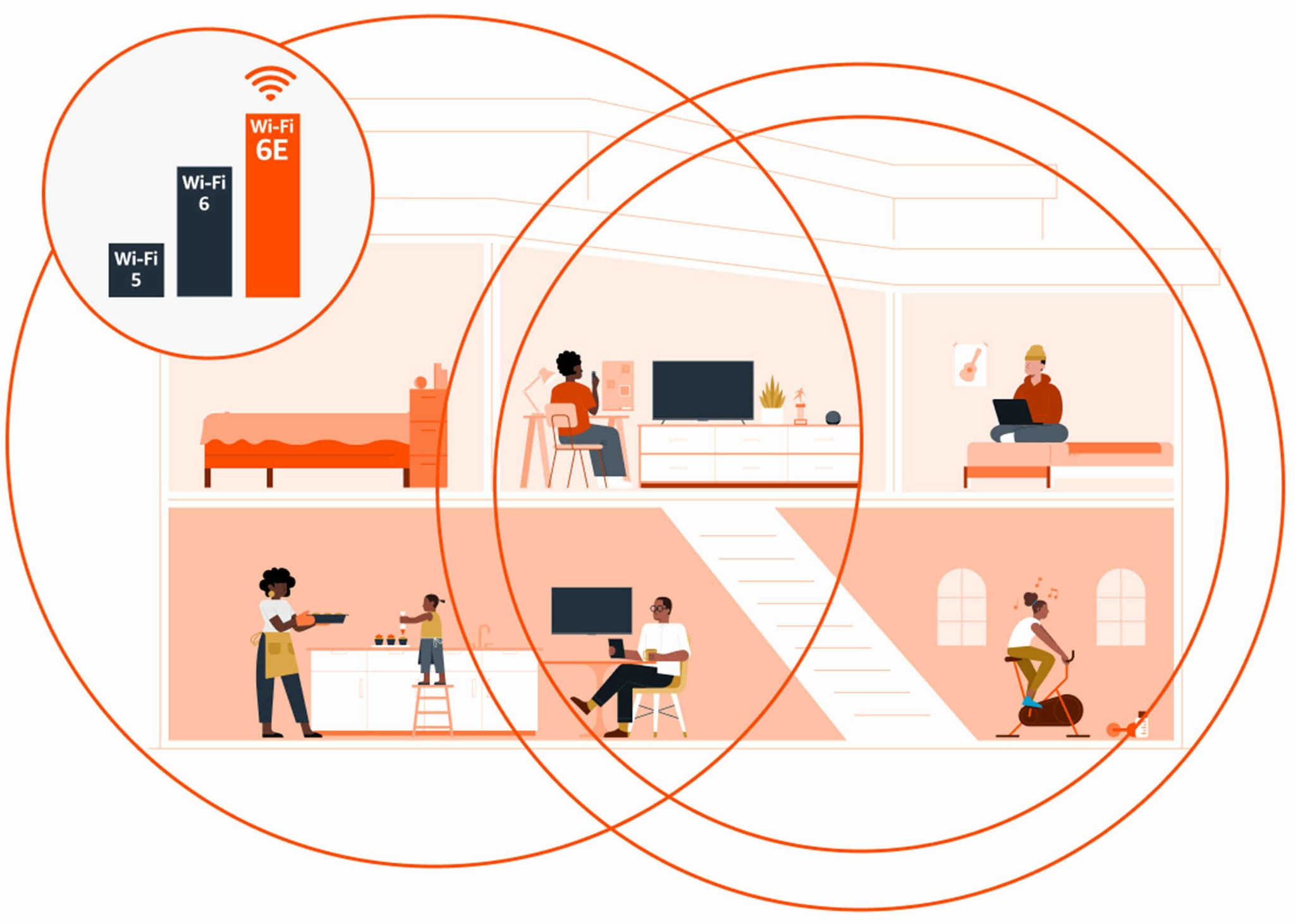 Illustration of a two-story home with the occupants using devices encompassed by two concentric circles to convey connectivity. A third circle contains a bar graph, showing the superiority of Wi-Fi 6E.